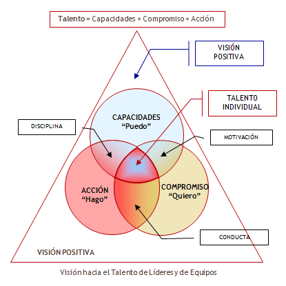 Visión hacia el talento de líderes y equipos